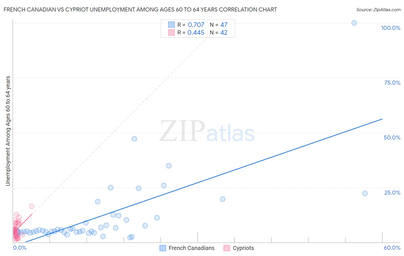 French Canadian vs Cypriot Unemployment Among Ages 60 to 64 years