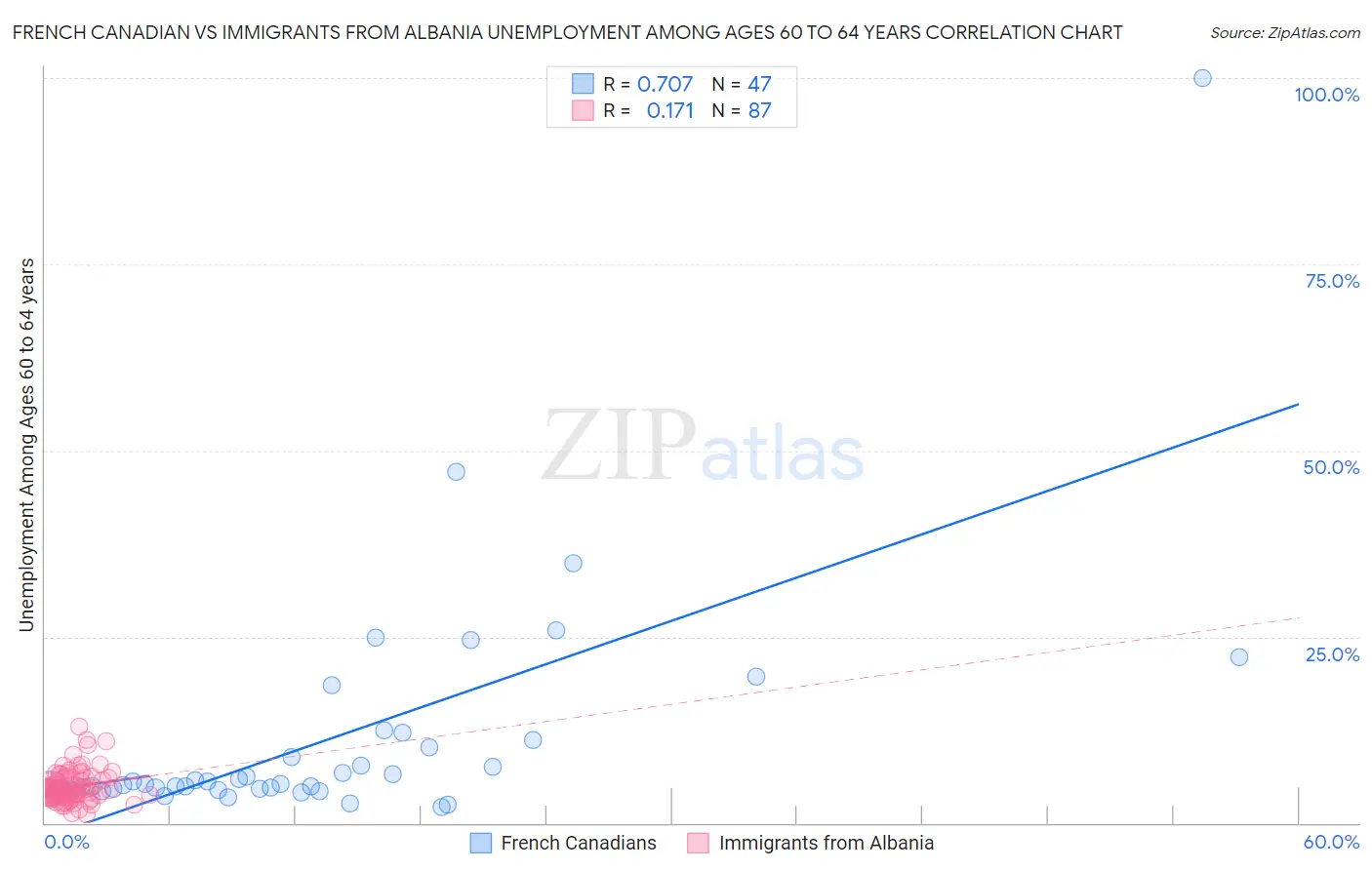 French Canadian vs Immigrants from Albania Unemployment Among Ages 60 to 64 years