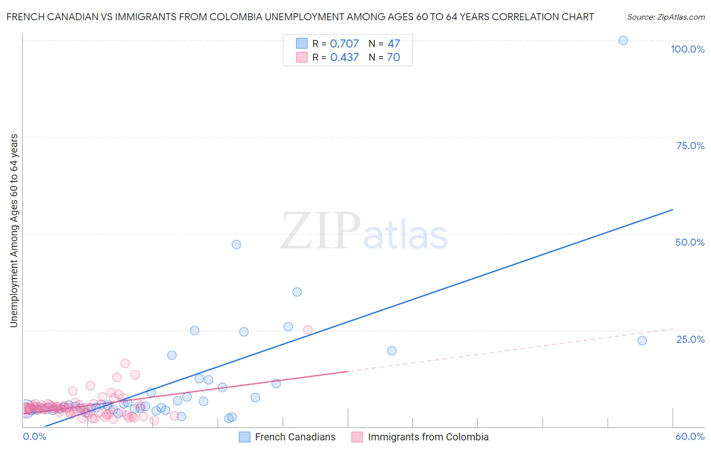 French Canadian vs Immigrants from Colombia Unemployment Among Ages 60 to 64 years