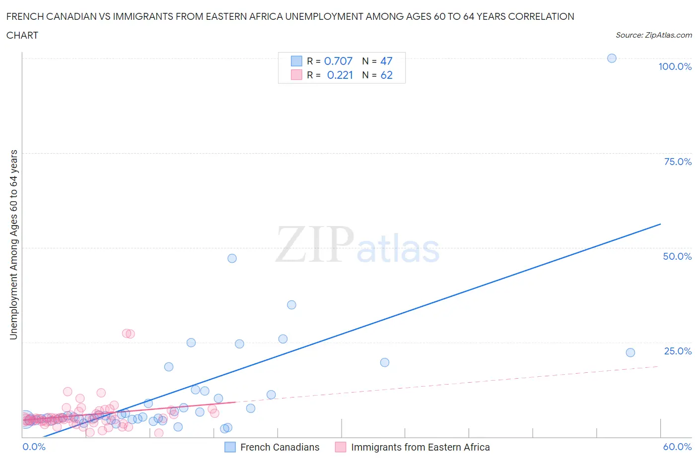 French Canadian vs Immigrants from Eastern Africa Unemployment Among Ages 60 to 64 years