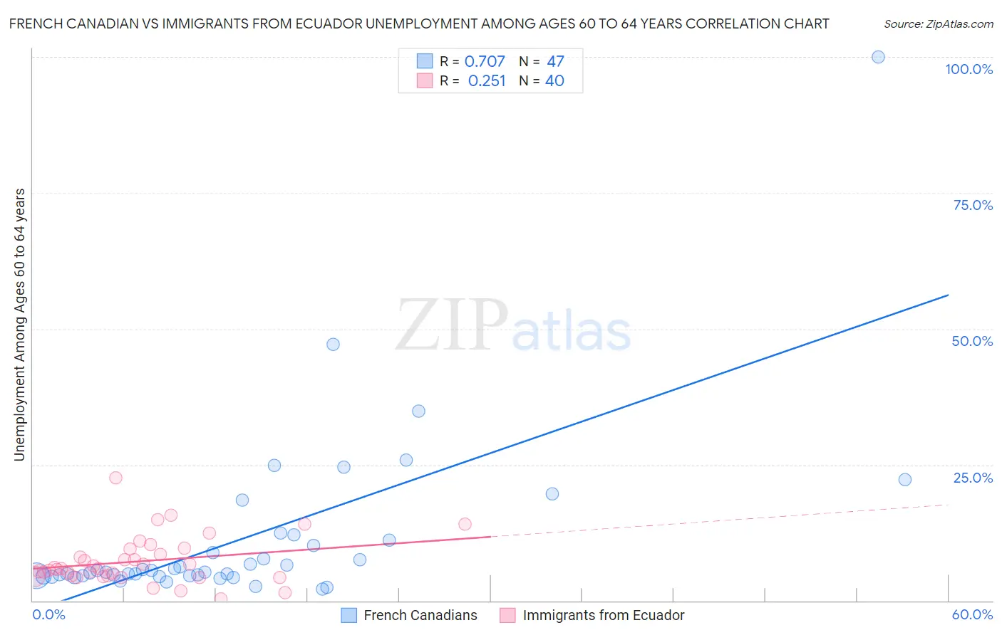 French Canadian vs Immigrants from Ecuador Unemployment Among Ages 60 to 64 years