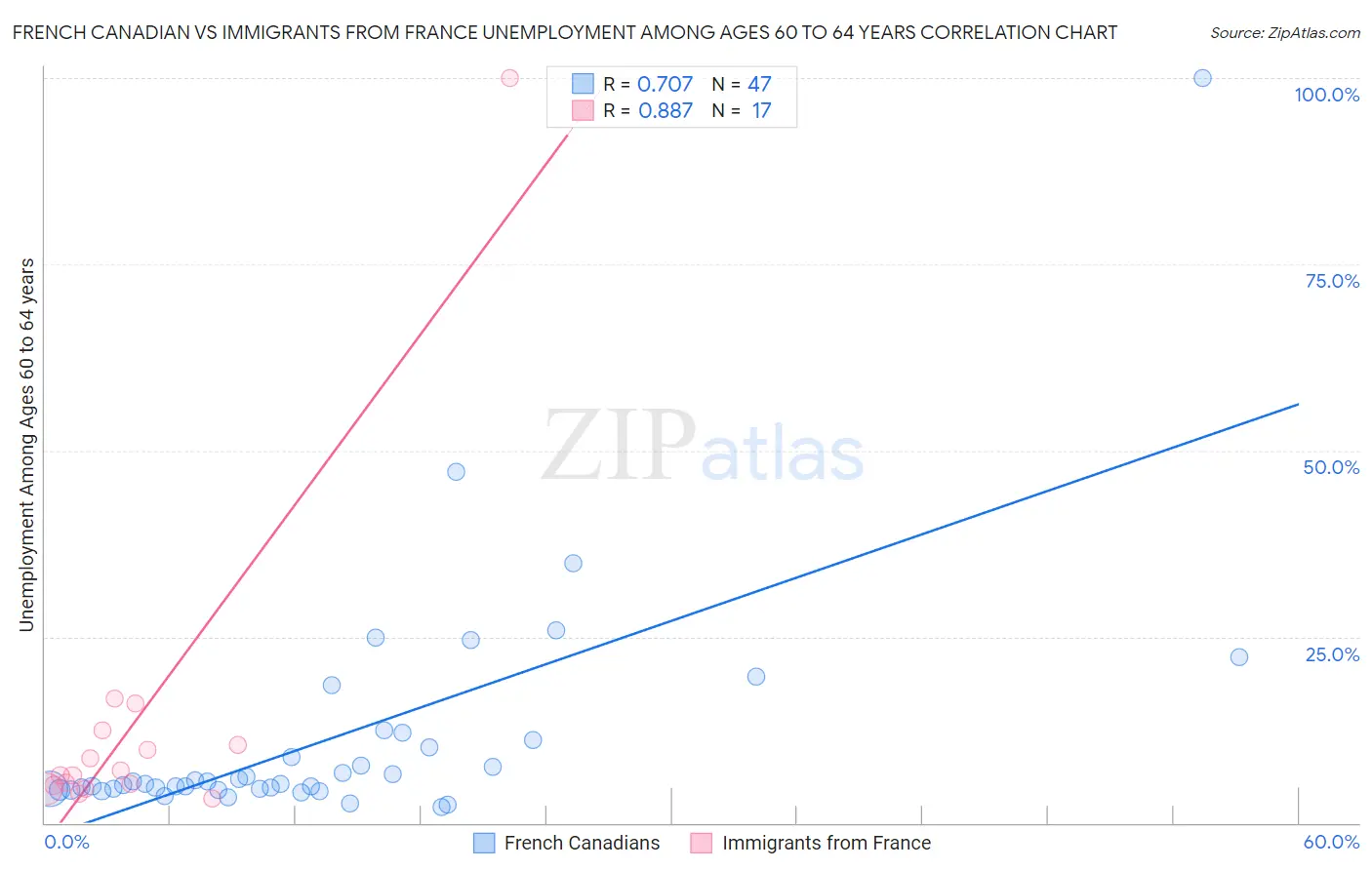 French Canadian vs Immigrants from France Unemployment Among Ages 60 to 64 years