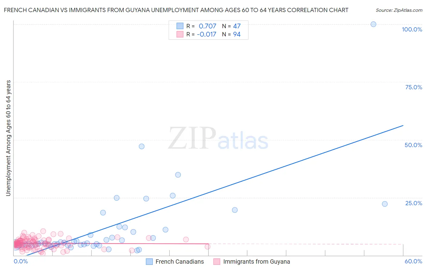 French Canadian vs Immigrants from Guyana Unemployment Among Ages 60 to 64 years