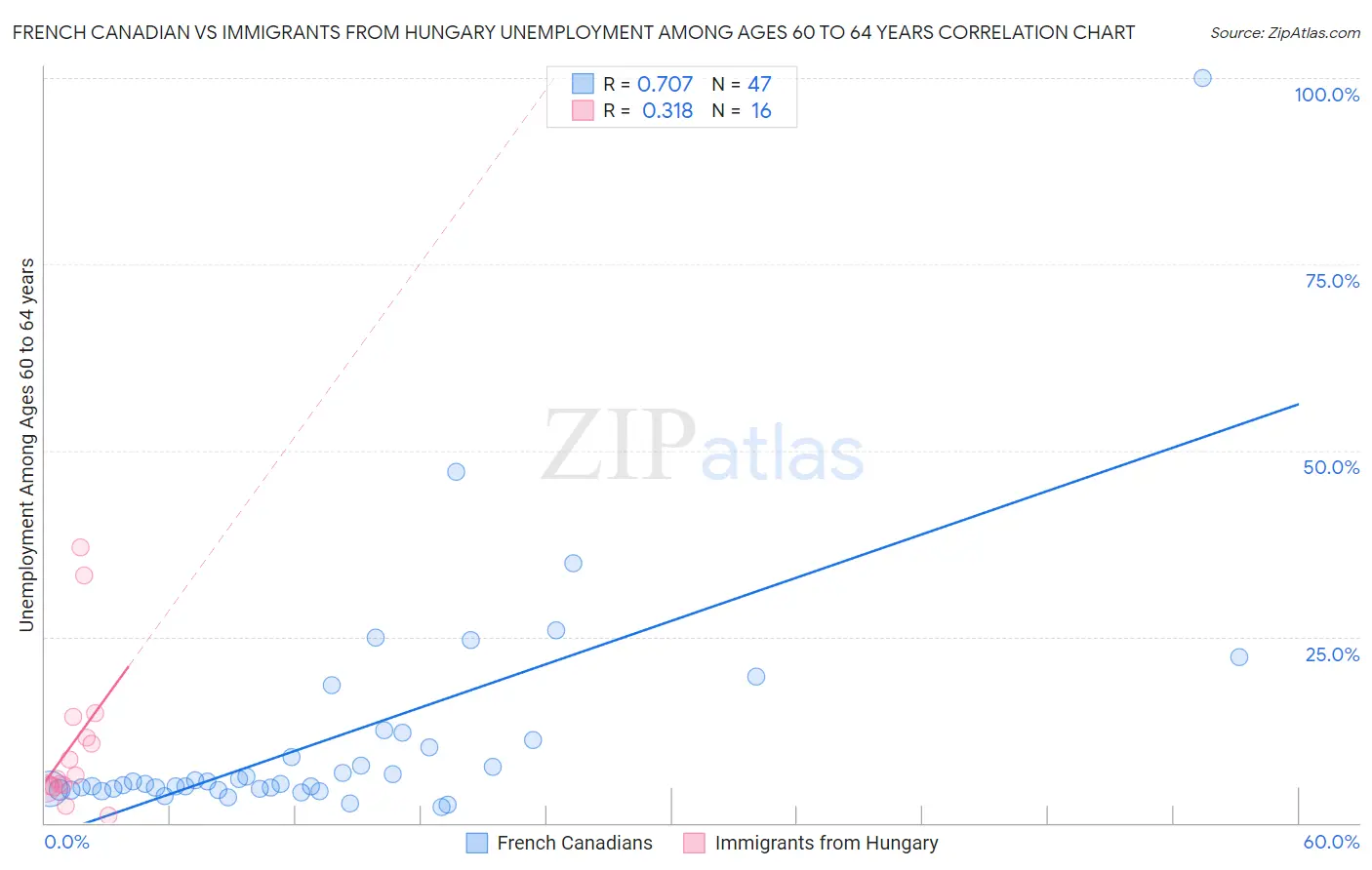 French Canadian vs Immigrants from Hungary Unemployment Among Ages 60 to 64 years