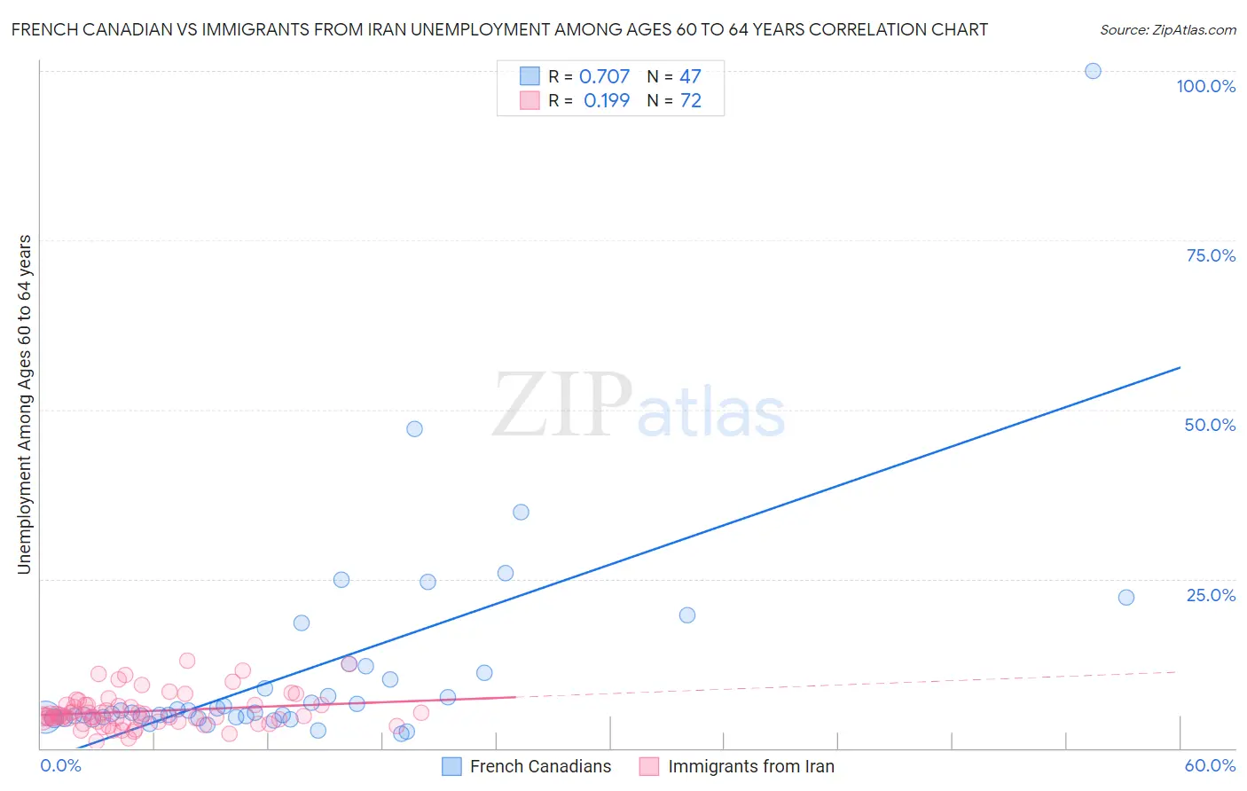 French Canadian vs Immigrants from Iran Unemployment Among Ages 60 to 64 years