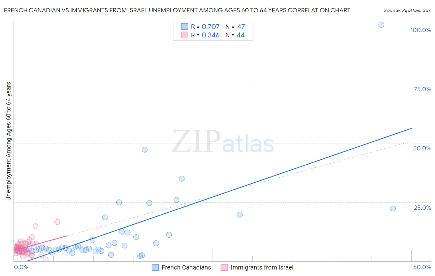 French Canadian vs Immigrants from Israel Unemployment Among Ages 60 to 64 years