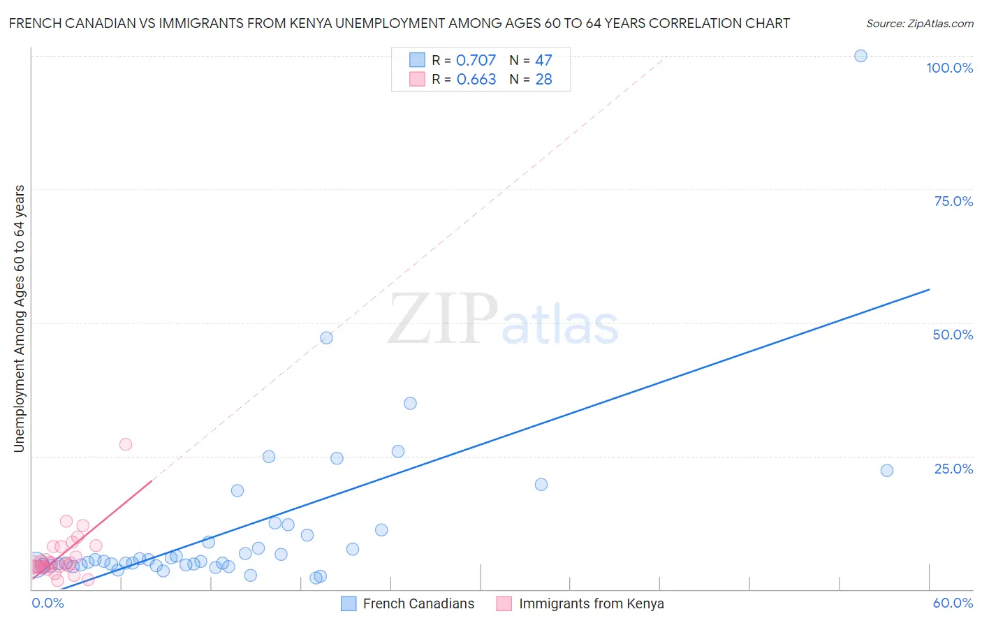 French Canadian vs Immigrants from Kenya Unemployment Among Ages 60 to 64 years