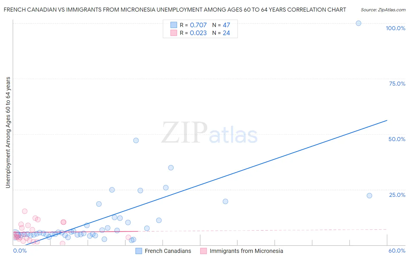 French Canadian vs Immigrants from Micronesia Unemployment Among Ages 60 to 64 years