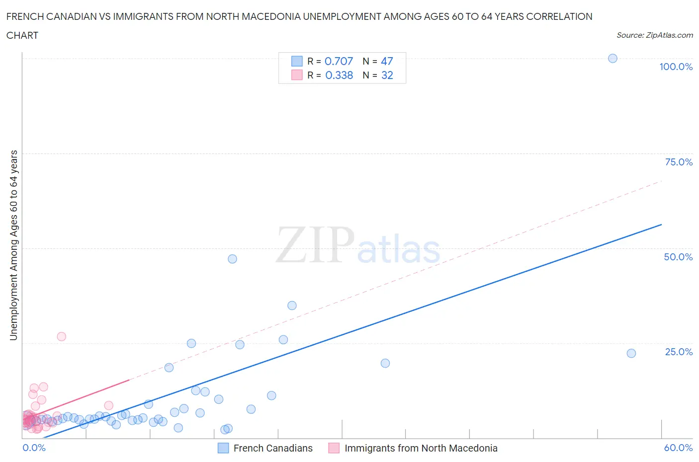 French Canadian vs Immigrants from North Macedonia Unemployment Among Ages 60 to 64 years