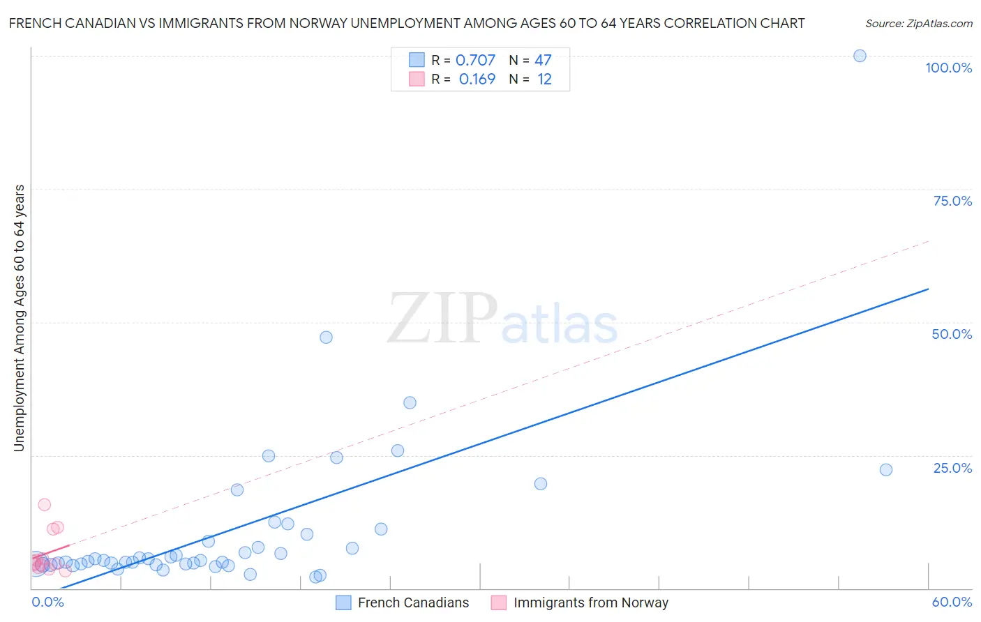 French Canadian vs Immigrants from Norway Unemployment Among Ages 60 to 64 years