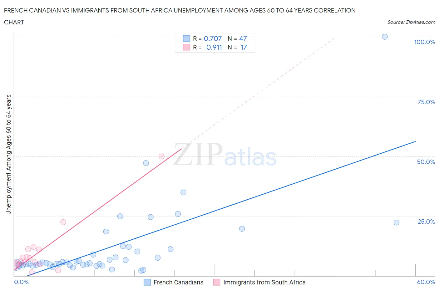French Canadian vs Immigrants from South Africa Unemployment Among Ages 60 to 64 years