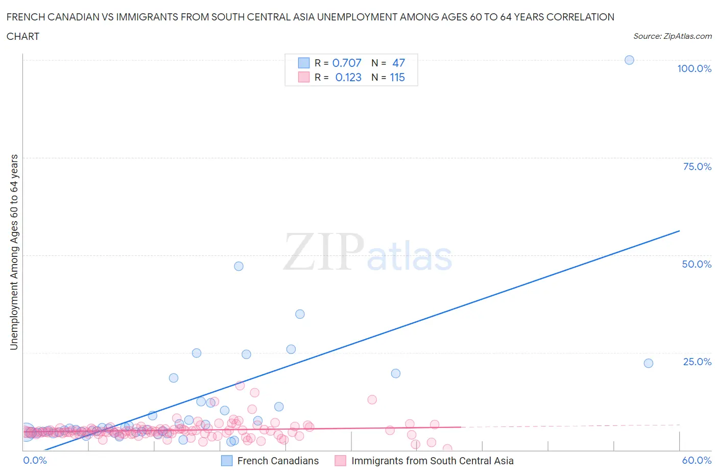 French Canadian vs Immigrants from South Central Asia Unemployment Among Ages 60 to 64 years