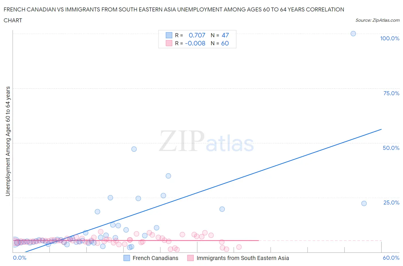 French Canadian vs Immigrants from South Eastern Asia Unemployment Among Ages 60 to 64 years