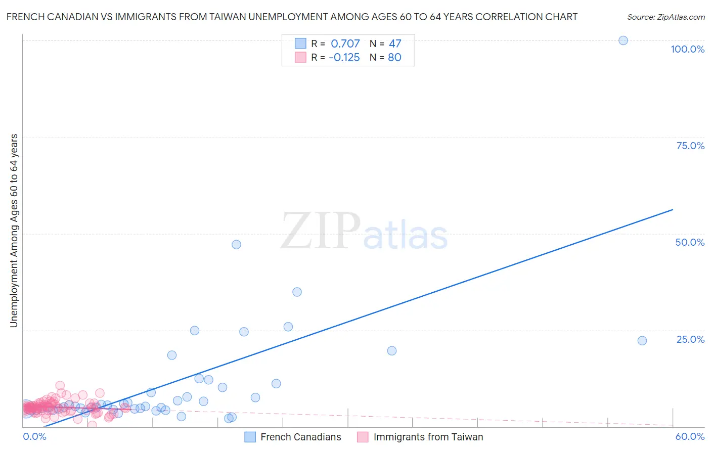 French Canadian vs Immigrants from Taiwan Unemployment Among Ages 60 to 64 years