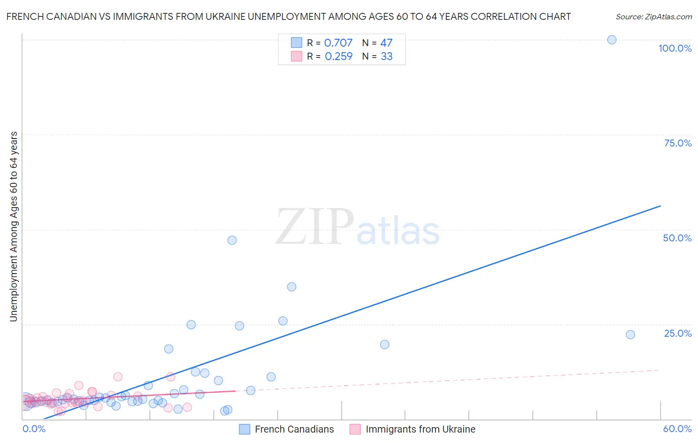 French Canadian vs Immigrants from Ukraine Unemployment Among Ages 60 to 64 years