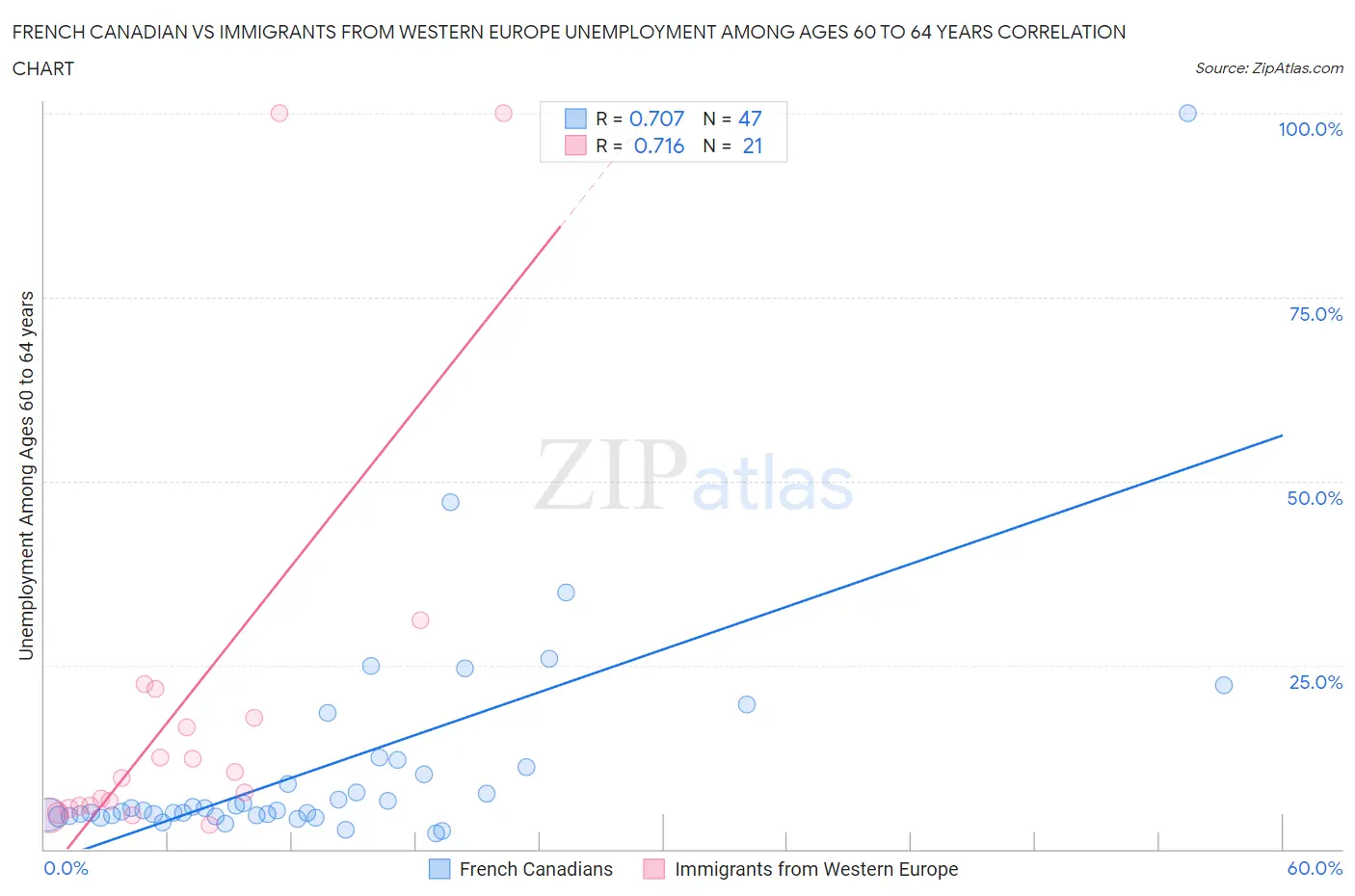 French Canadian vs Immigrants from Western Europe Unemployment Among Ages 60 to 64 years