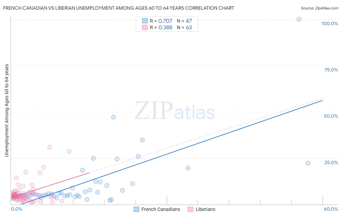 French Canadian vs Liberian Unemployment Among Ages 60 to 64 years