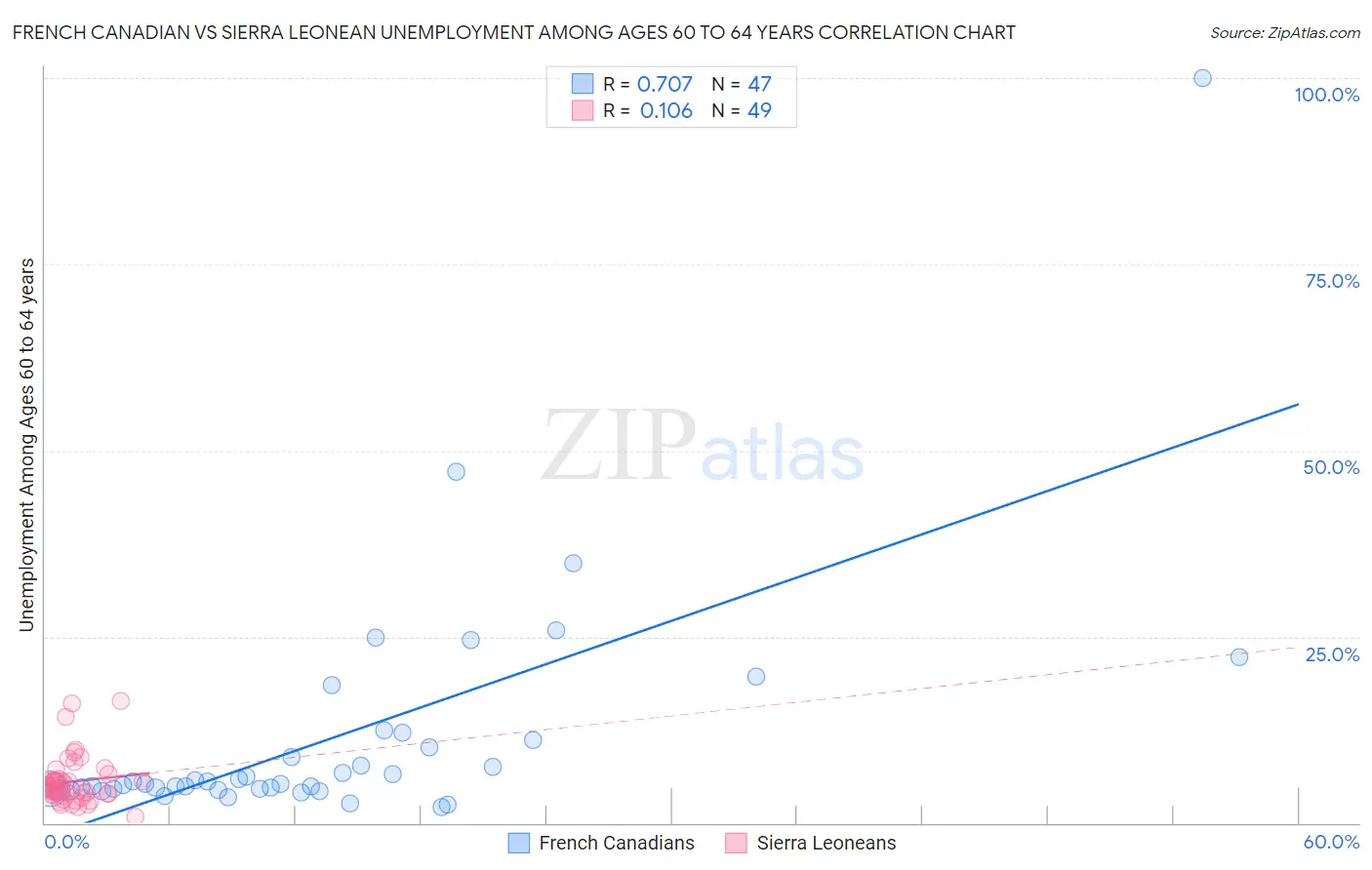 French Canadian vs Sierra Leonean Unemployment Among Ages 60 to 64 years