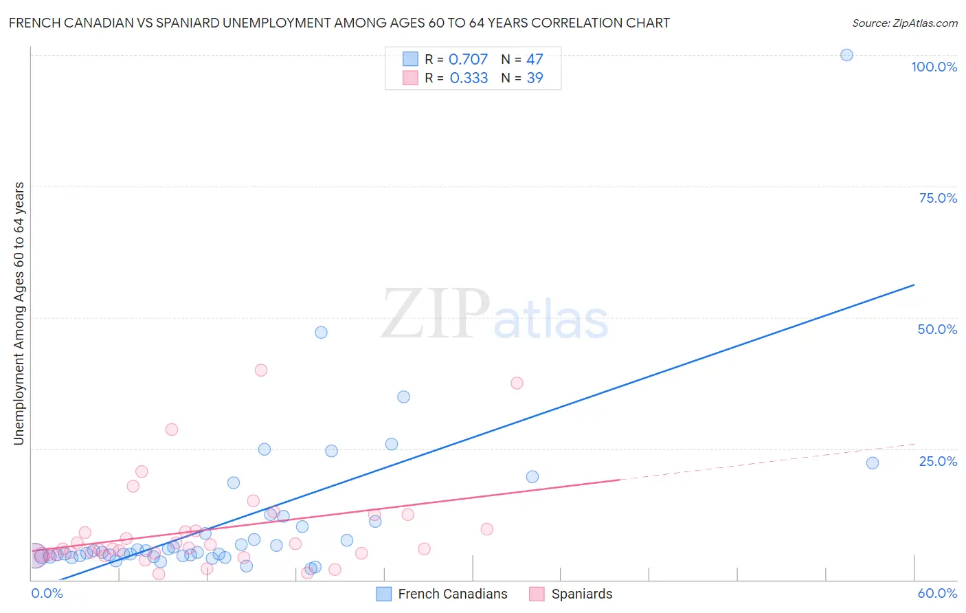 French Canadian vs Spaniard Unemployment Among Ages 60 to 64 years