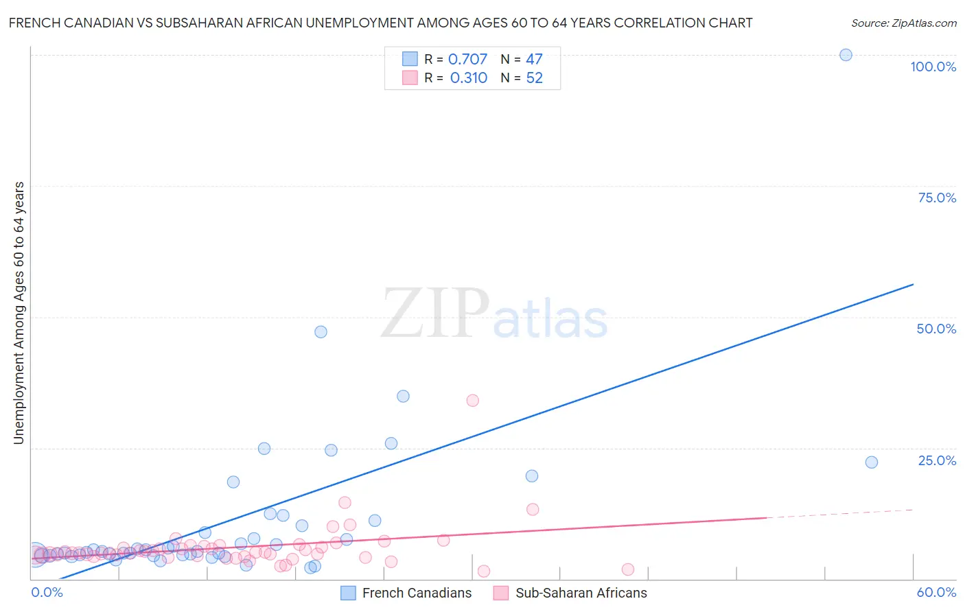 French Canadian vs Subsaharan African Unemployment Among Ages 60 to 64 years