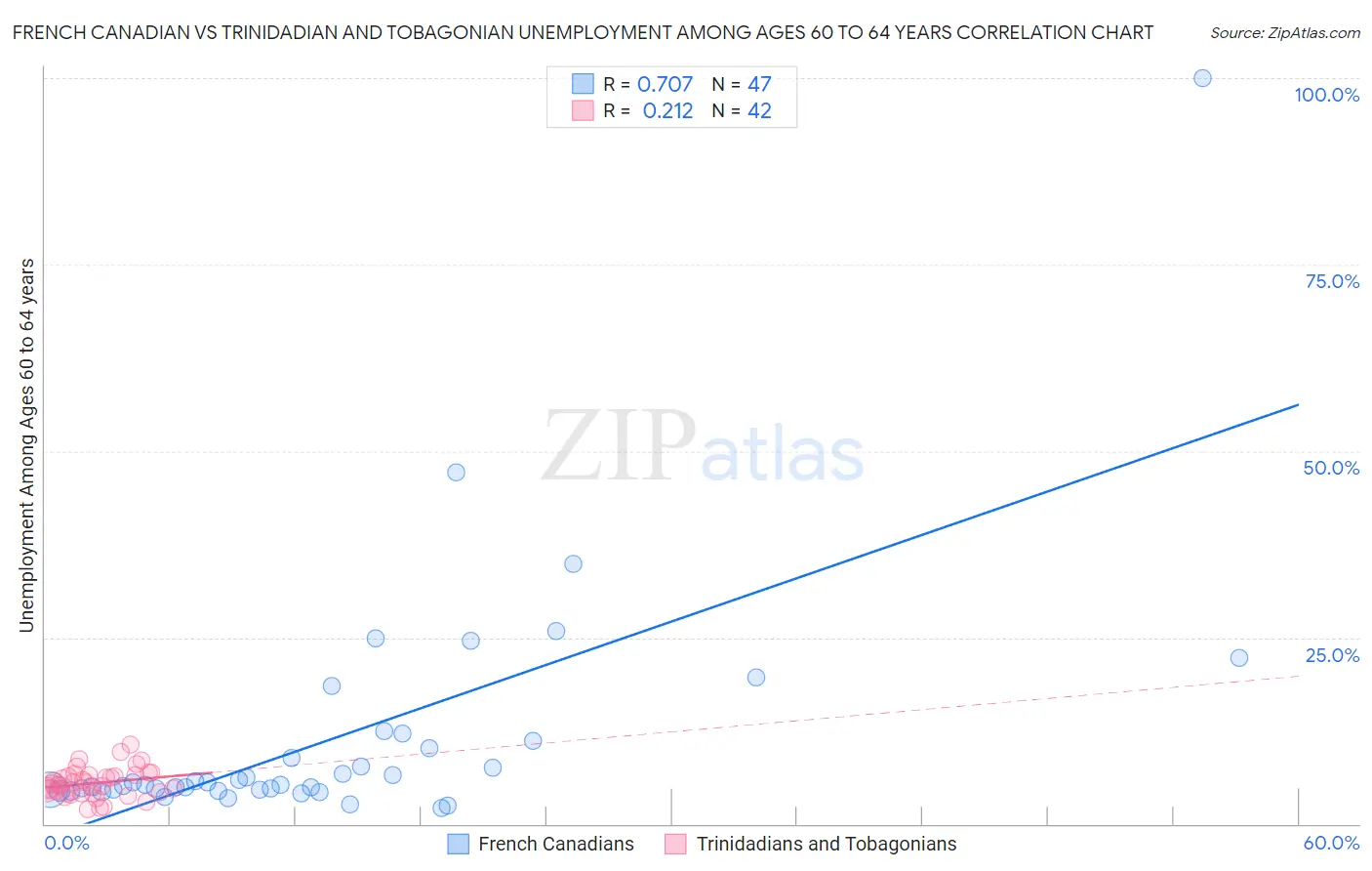 French Canadian vs Trinidadian and Tobagonian Unemployment Among Ages 60 to 64 years