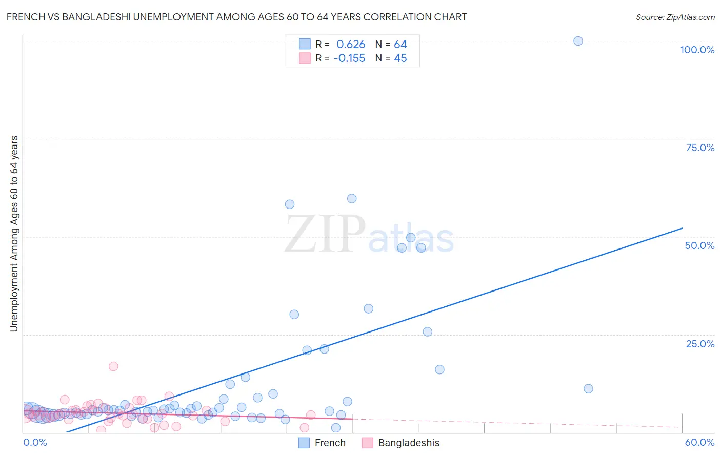 French vs Bangladeshi Unemployment Among Ages 60 to 64 years