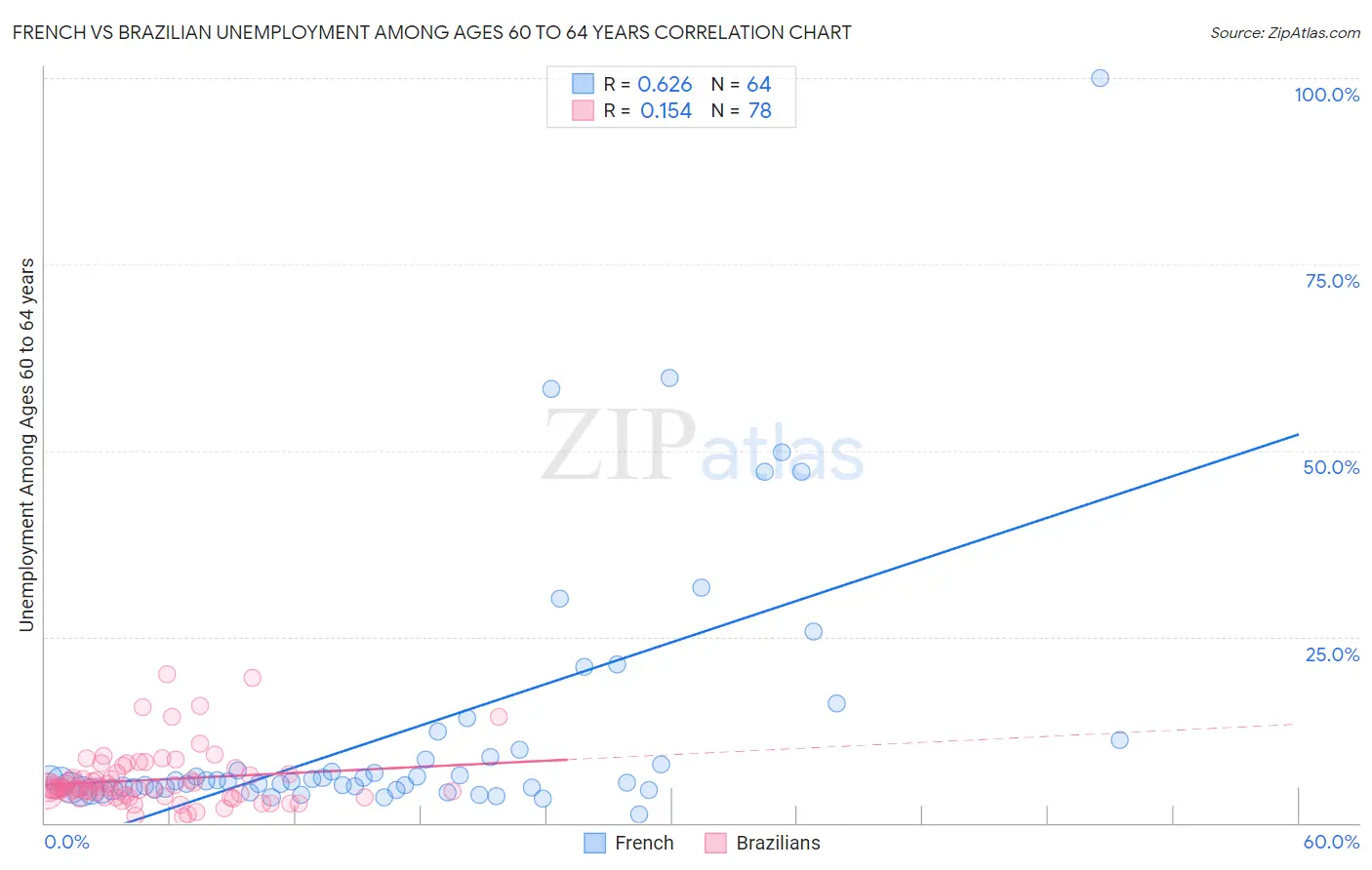 French vs Brazilian Unemployment Among Ages 60 to 64 years