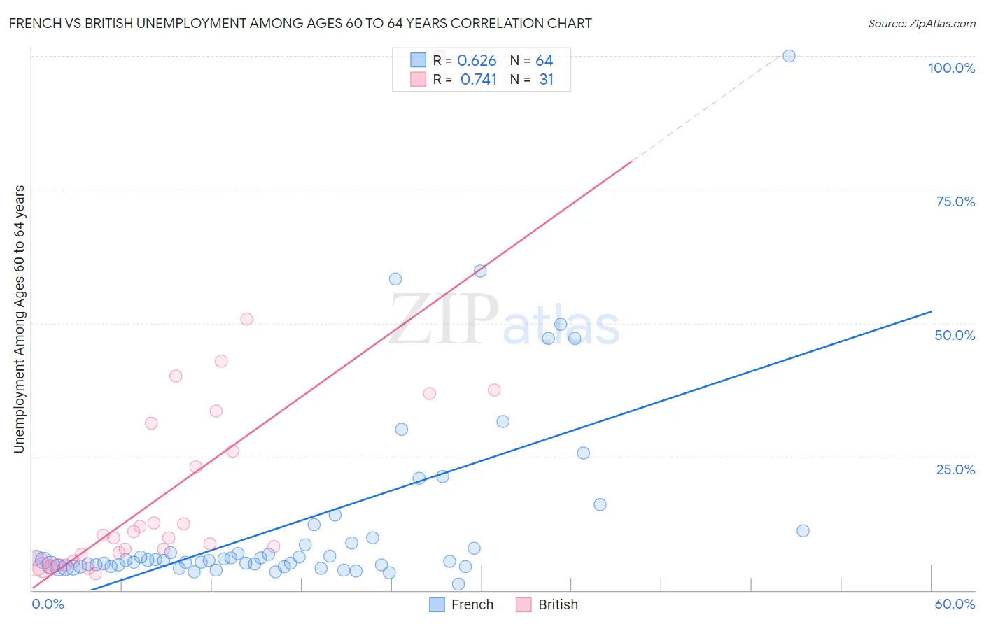 French vs British Unemployment Among Ages 60 to 64 years