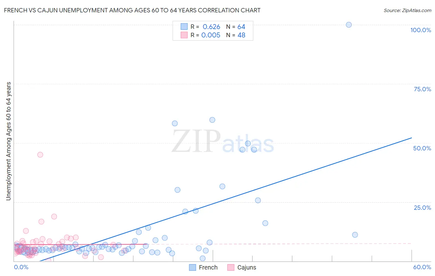 French vs Cajun Unemployment Among Ages 60 to 64 years