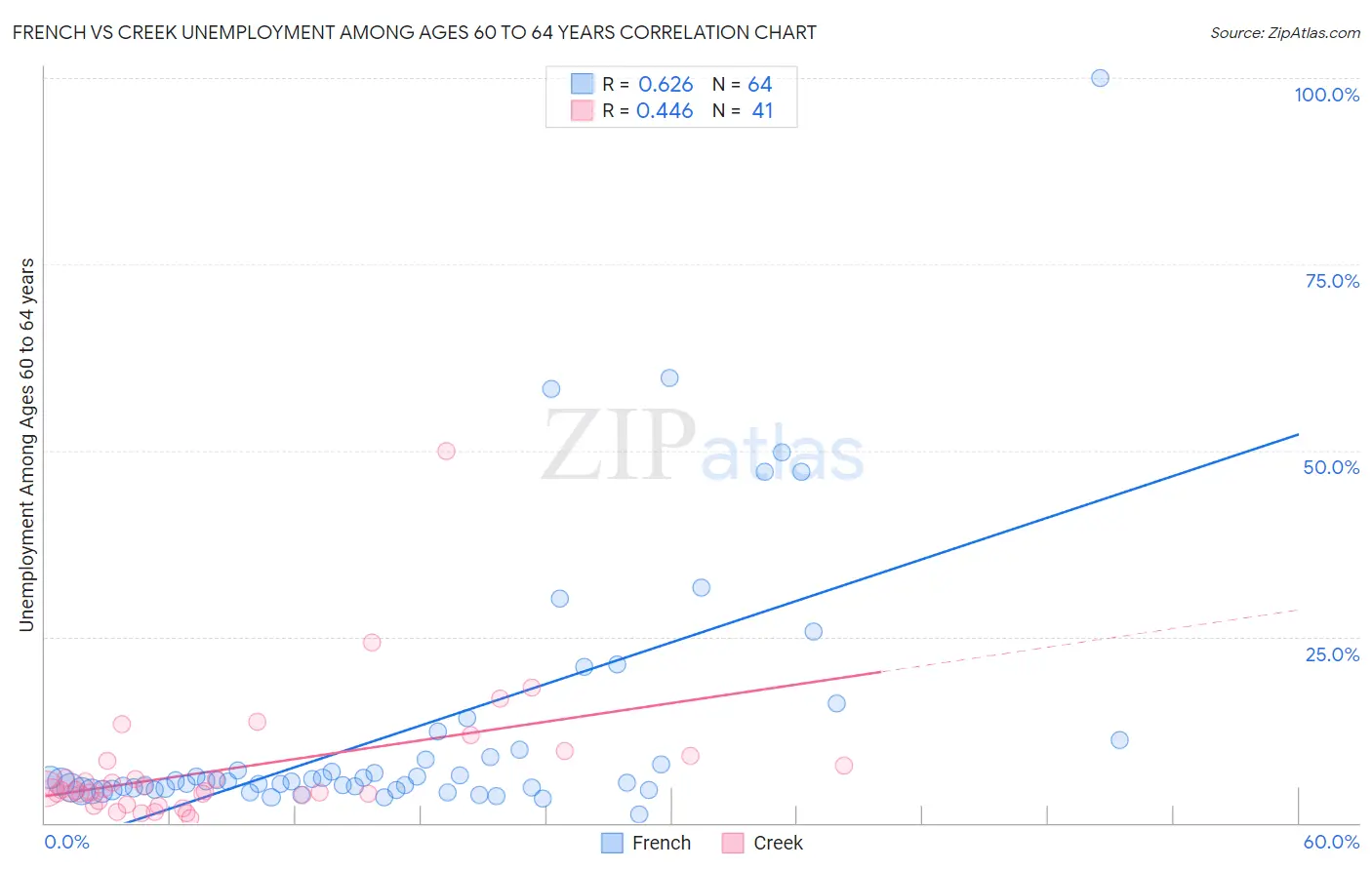 French vs Creek Unemployment Among Ages 60 to 64 years