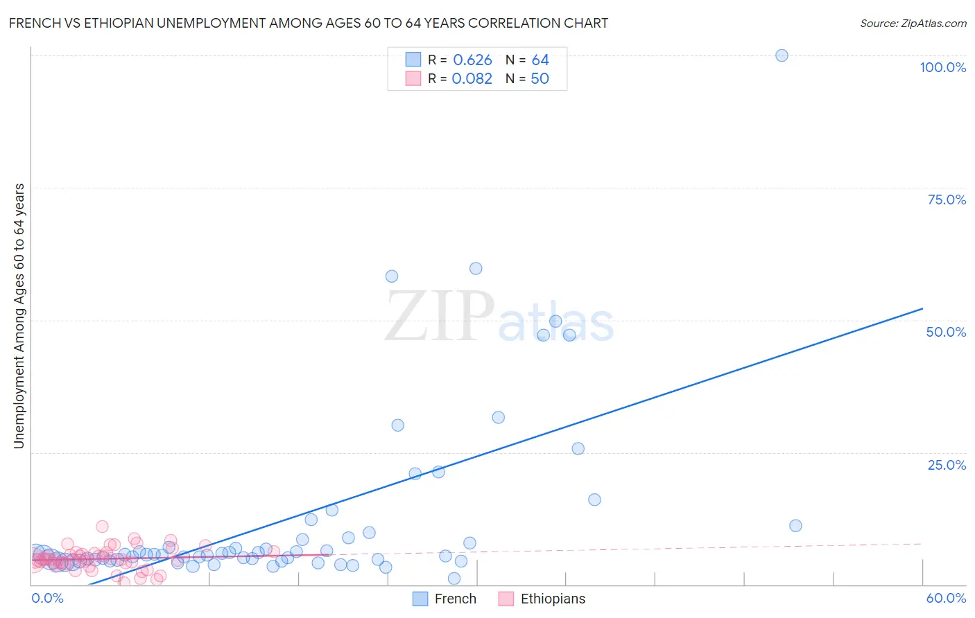 French vs Ethiopian Unemployment Among Ages 60 to 64 years