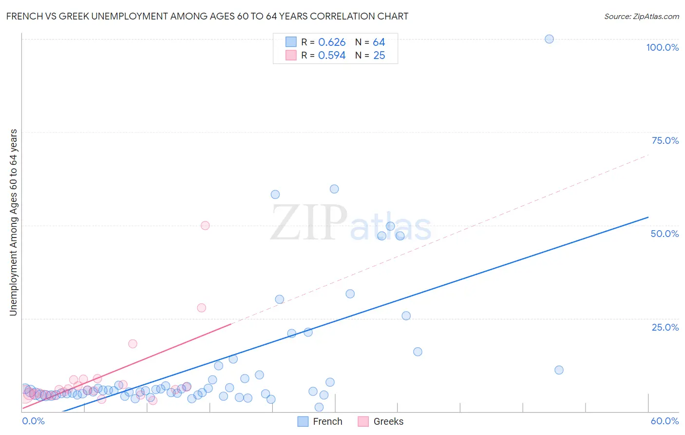 French vs Greek Unemployment Among Ages 60 to 64 years