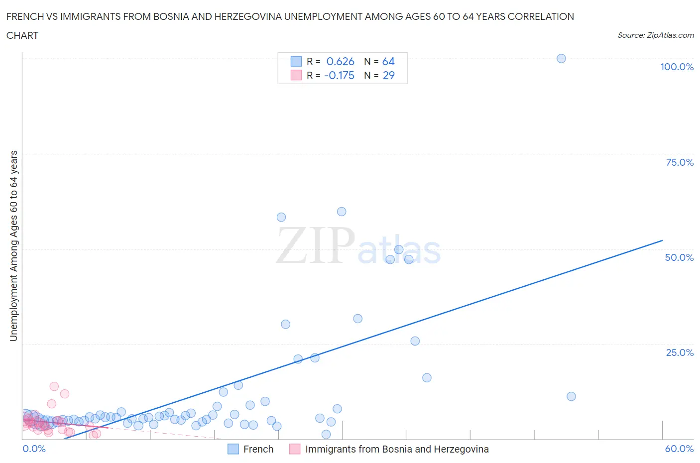 French vs Immigrants from Bosnia and Herzegovina Unemployment Among Ages 60 to 64 years