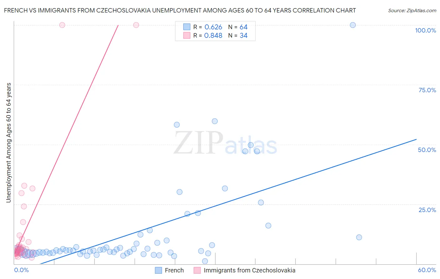 French vs Immigrants from Czechoslovakia Unemployment Among Ages 60 to 64 years