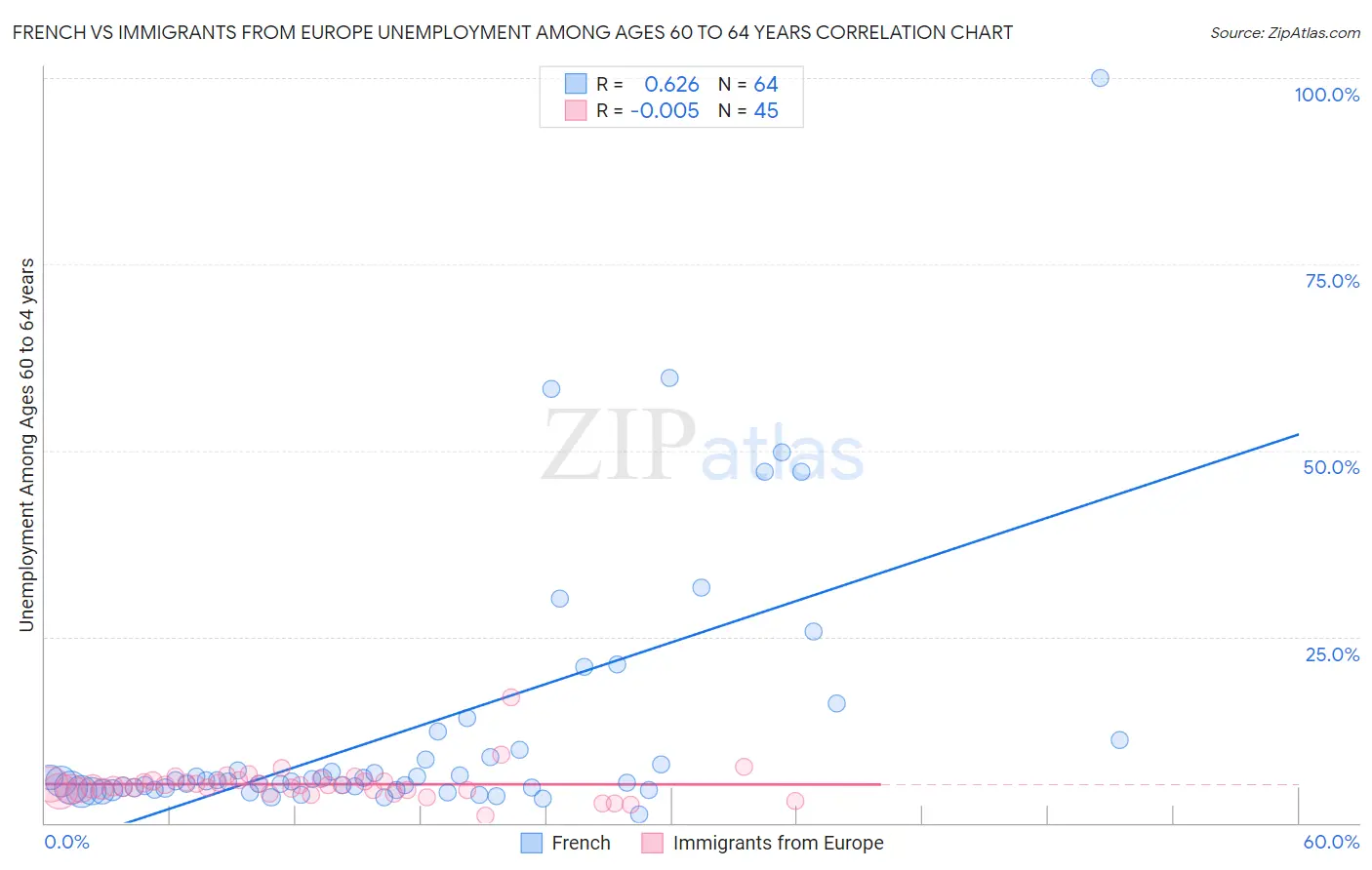 French vs Immigrants from Europe Unemployment Among Ages 60 to 64 years
