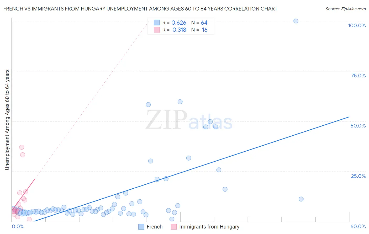 French vs Immigrants from Hungary Unemployment Among Ages 60 to 64 years