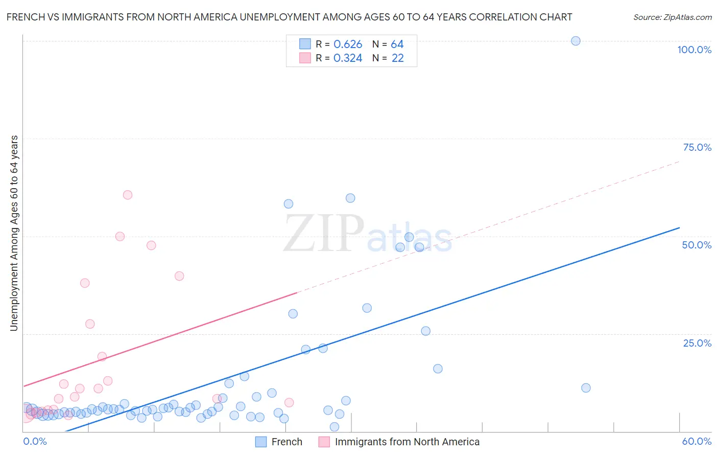 French vs Immigrants from North America Unemployment Among Ages 60 to 64 years