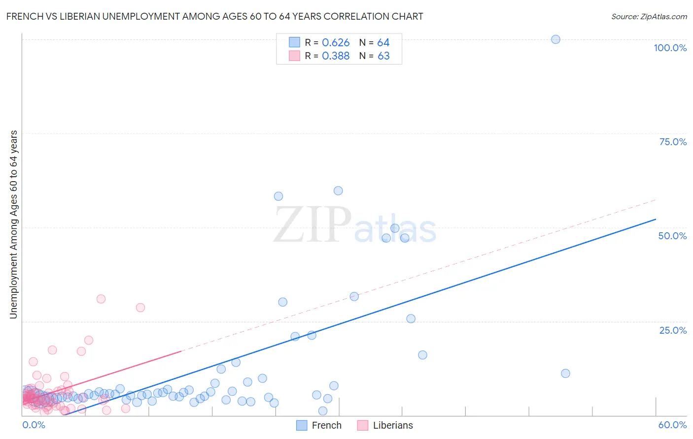 French vs Liberian Unemployment Among Ages 60 to 64 years