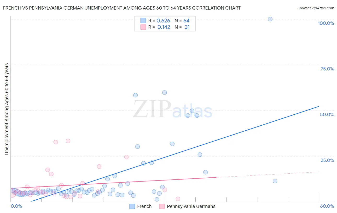 French vs Pennsylvania German Unemployment Among Ages 60 to 64 years