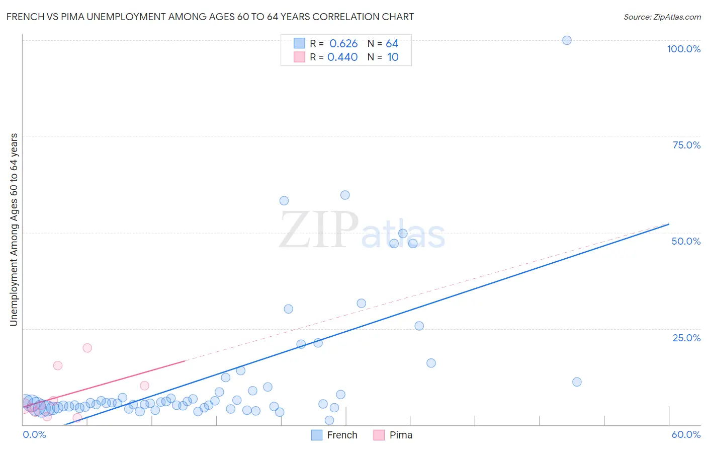 French vs Pima Unemployment Among Ages 60 to 64 years