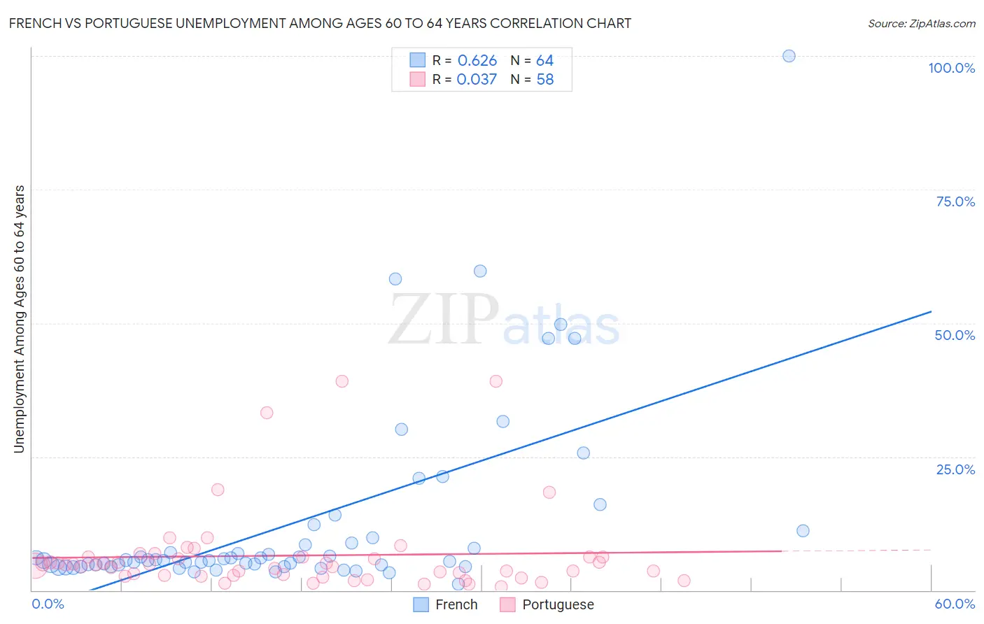 French vs Portuguese Unemployment Among Ages 60 to 64 years