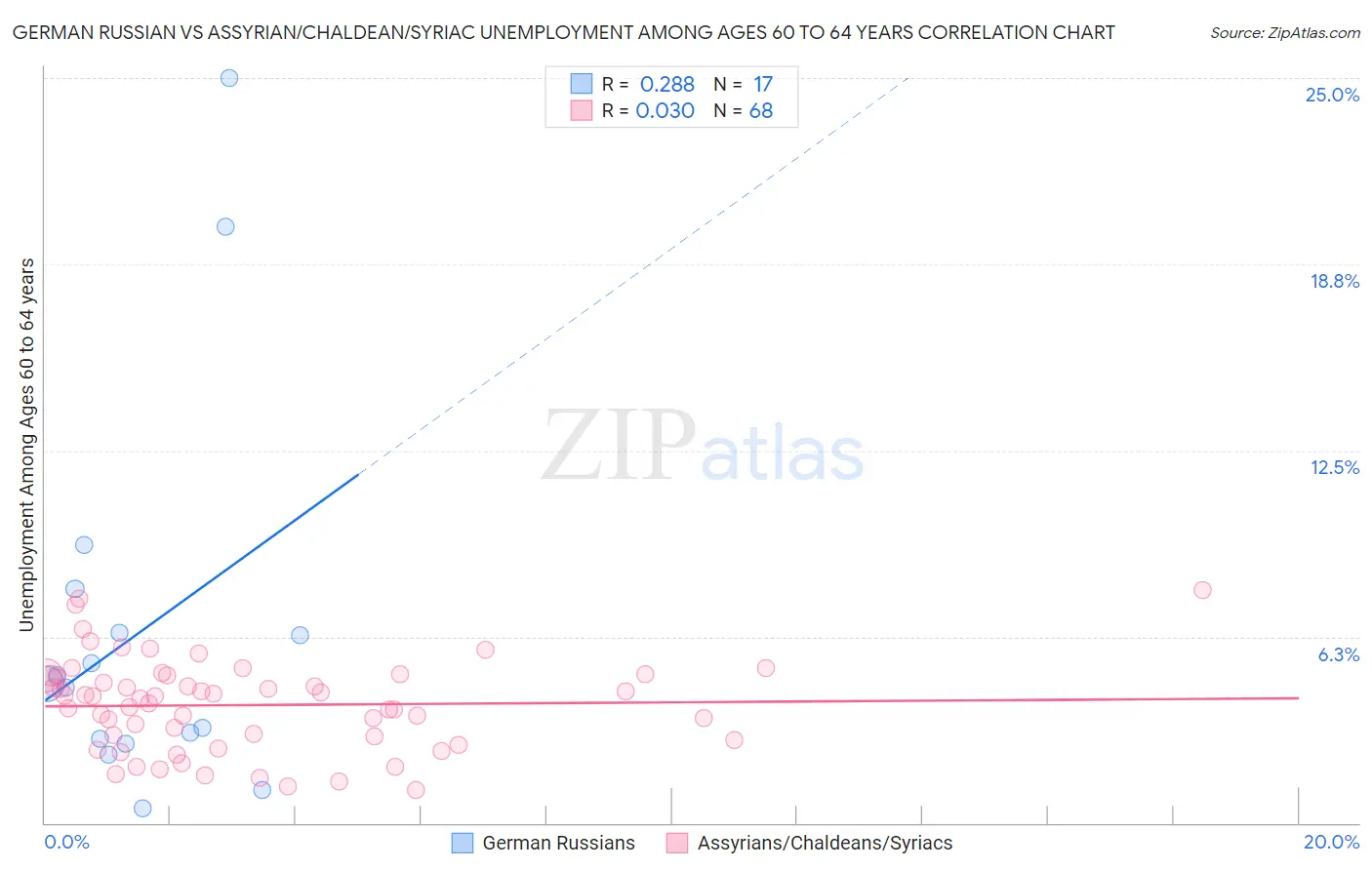 German Russian vs Assyrian/Chaldean/Syriac Unemployment Among Ages 60 to 64 years