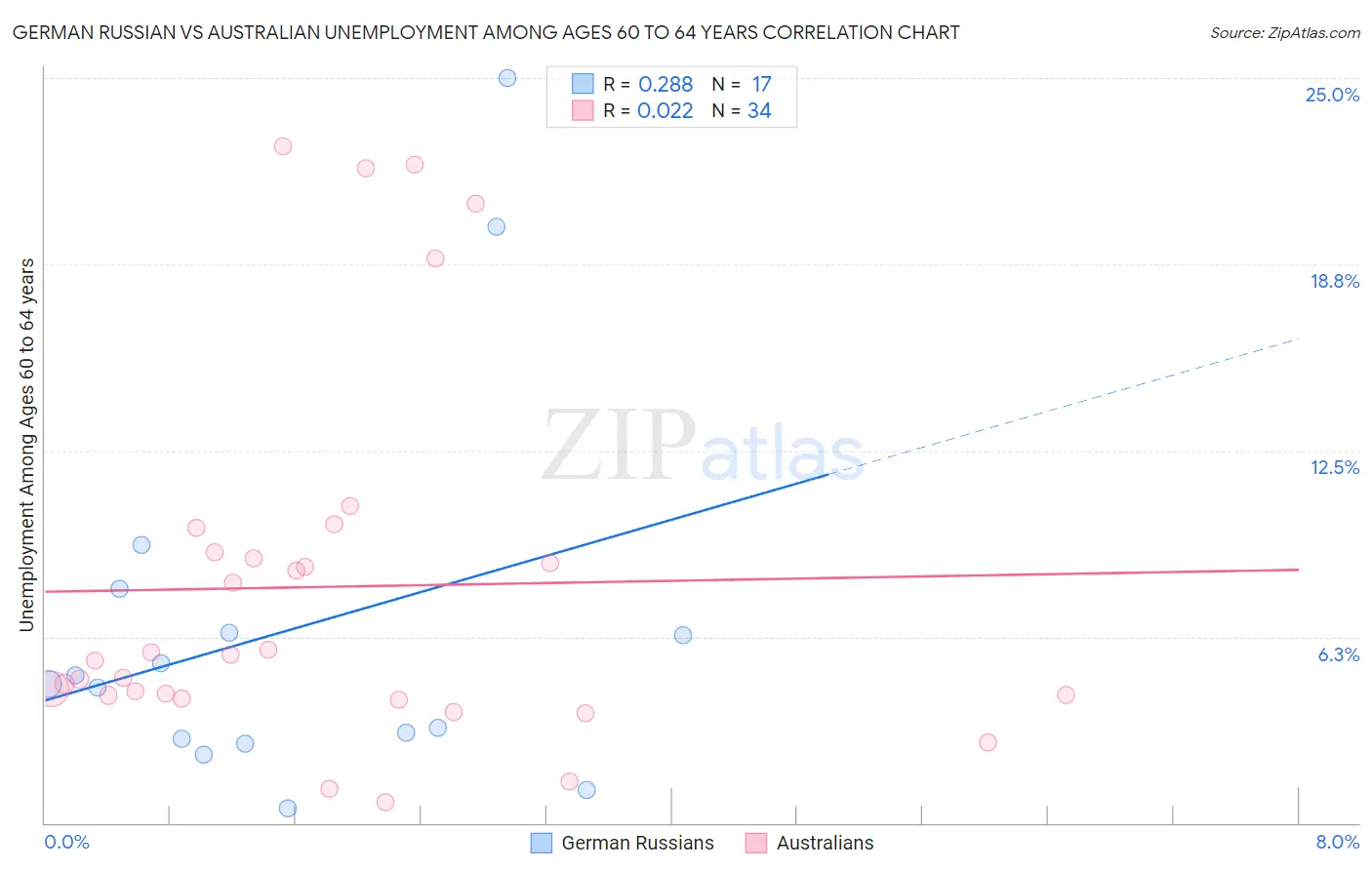 German Russian vs Australian Unemployment Among Ages 60 to 64 years