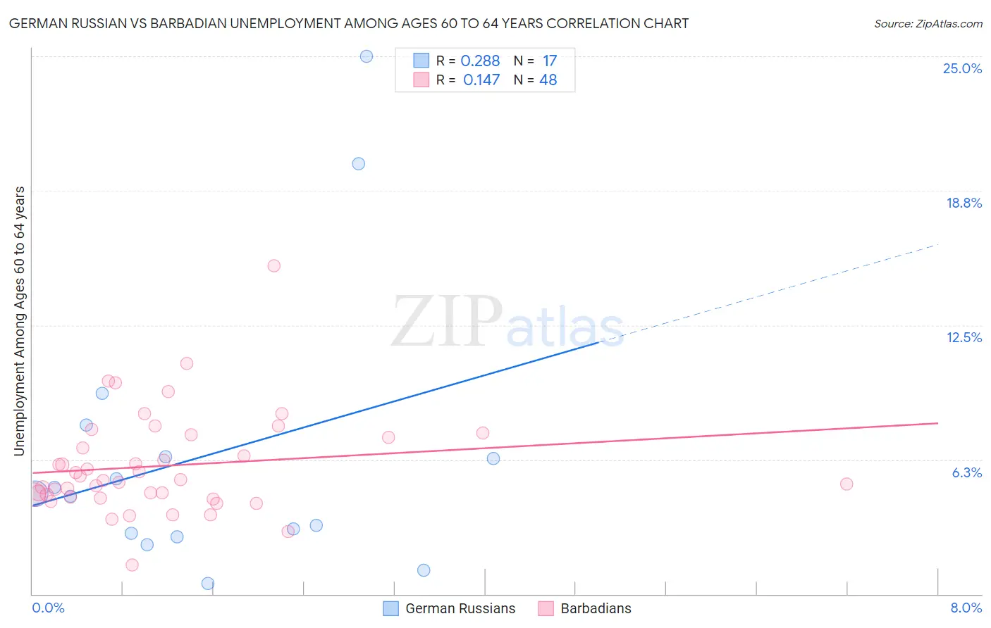 German Russian vs Barbadian Unemployment Among Ages 60 to 64 years