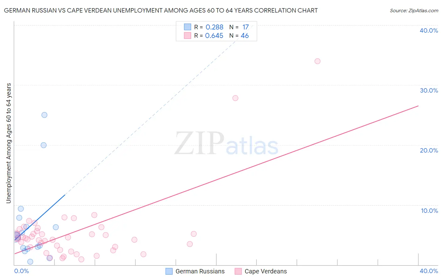 German Russian vs Cape Verdean Unemployment Among Ages 60 to 64 years