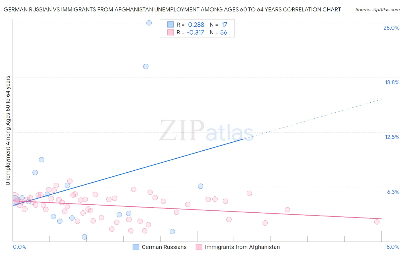 German Russian vs Immigrants from Afghanistan Unemployment Among Ages 60 to 64 years