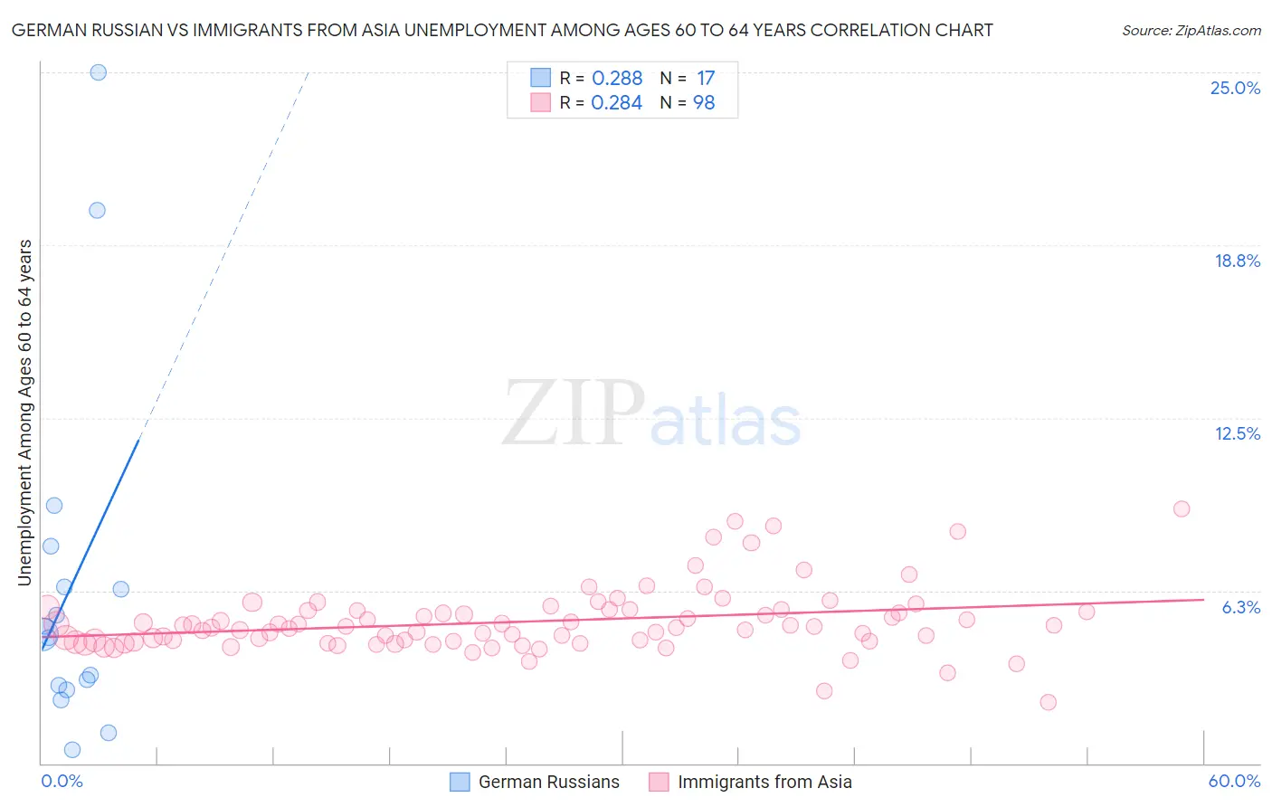 German Russian vs Immigrants from Asia Unemployment Among Ages 60 to 64 years