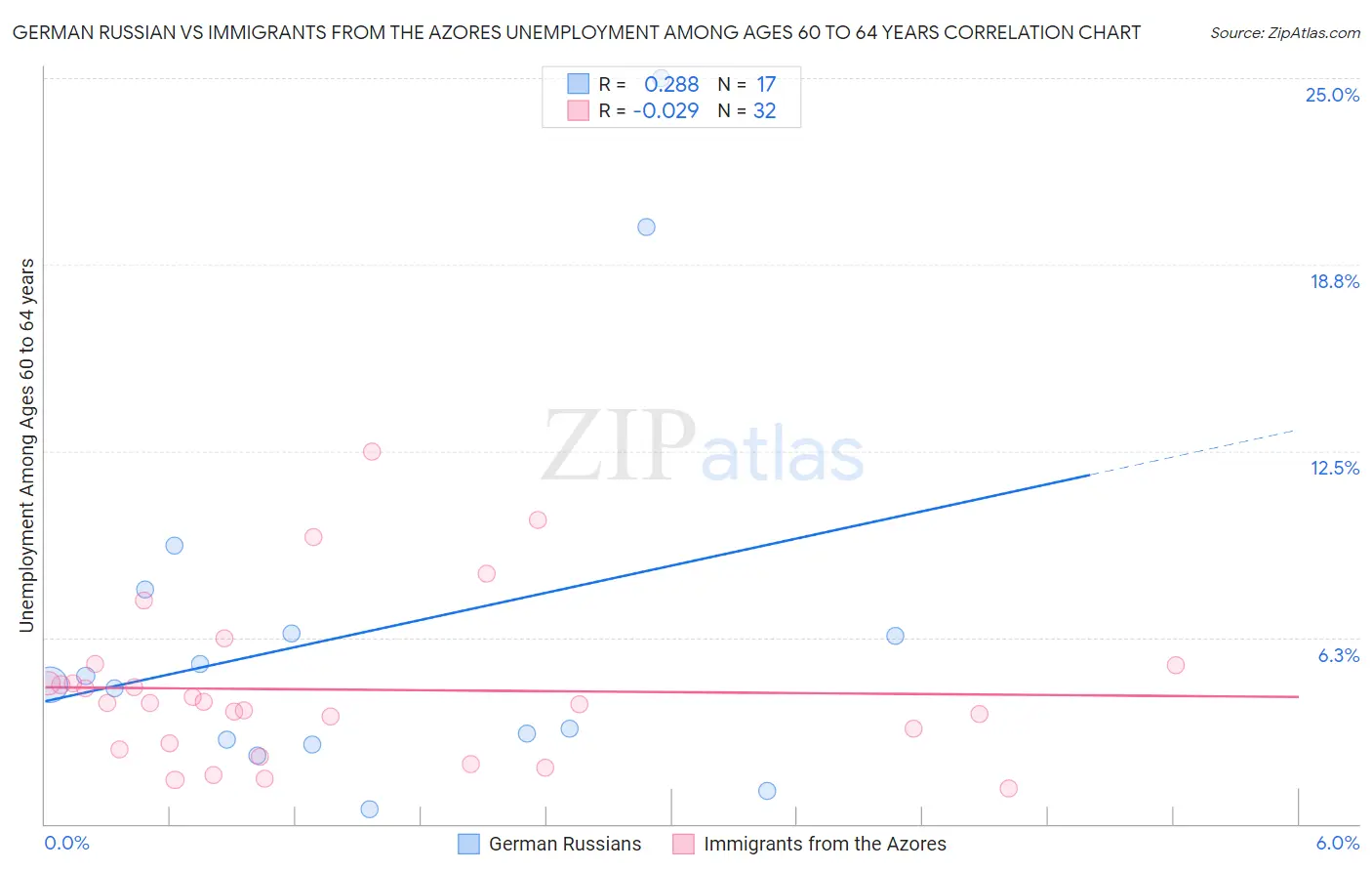 German Russian vs Immigrants from the Azores Unemployment Among Ages 60 to 64 years