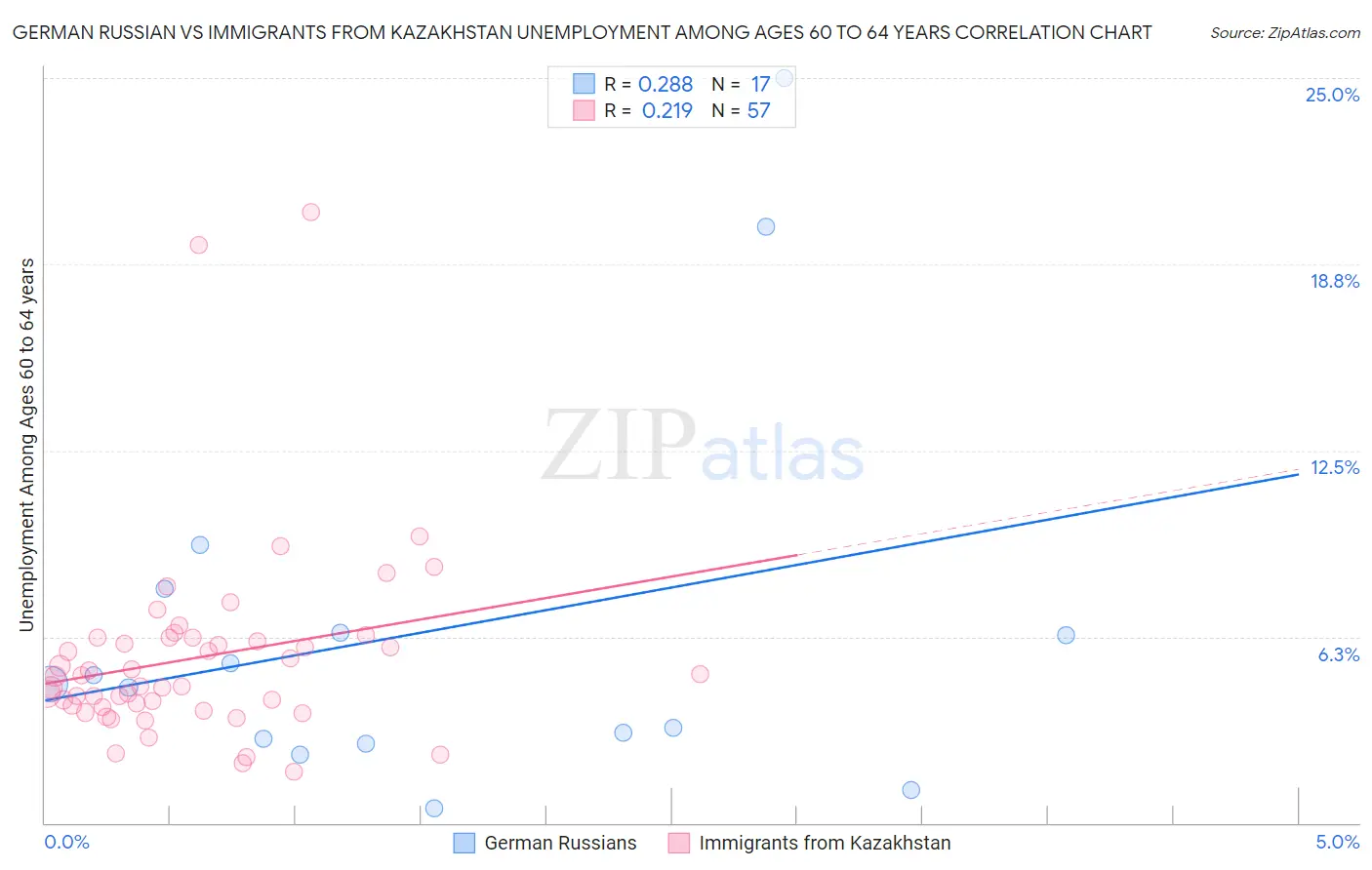 German Russian vs Immigrants from Kazakhstan Unemployment Among Ages 60 to 64 years