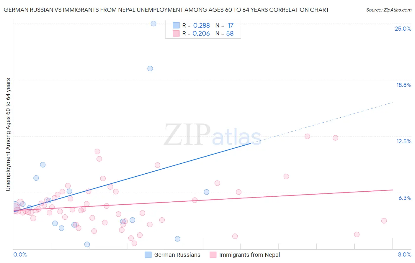 German Russian vs Immigrants from Nepal Unemployment Among Ages 60 to 64 years